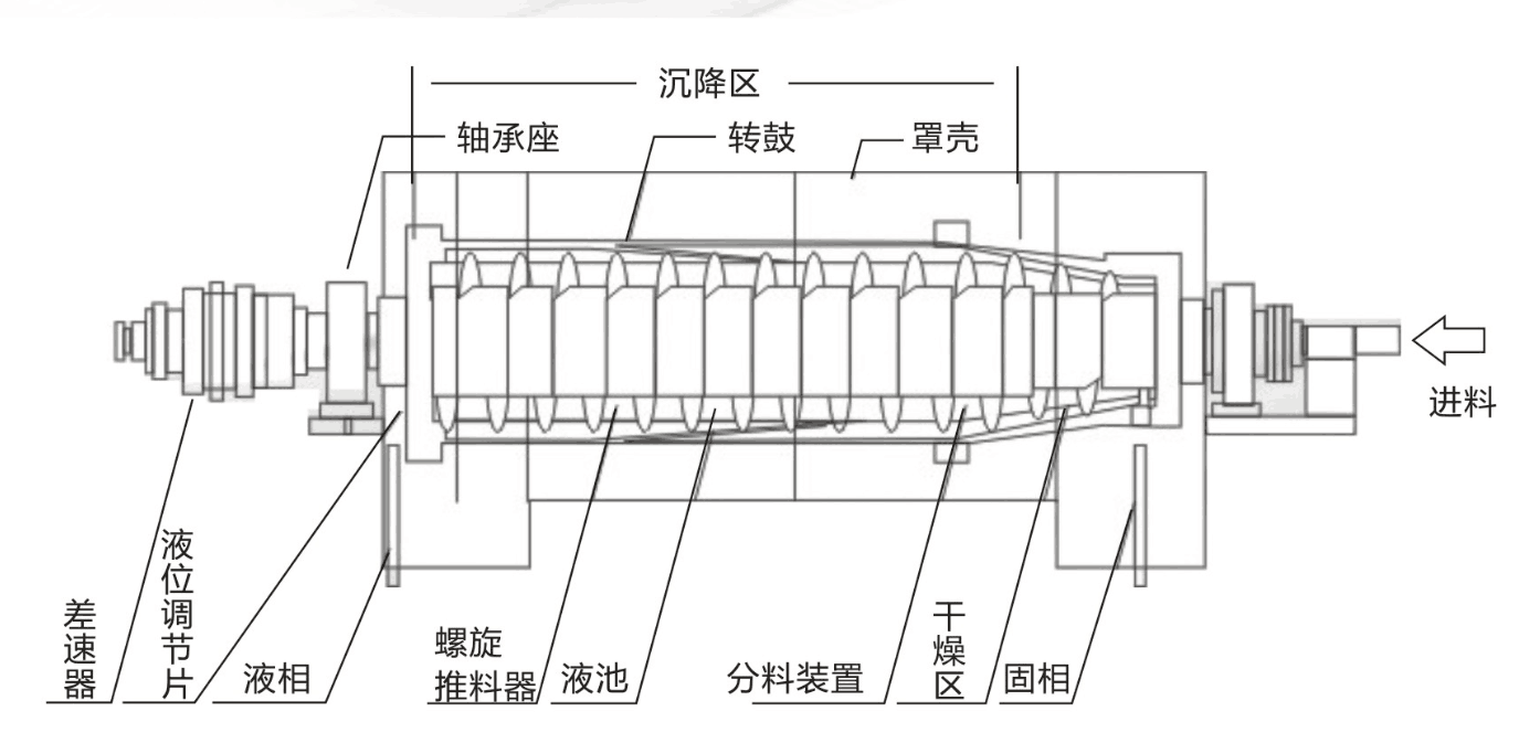 LW220卧螺沉降离心机