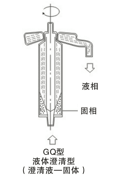 GQ75105125150N澄清型管式离心机